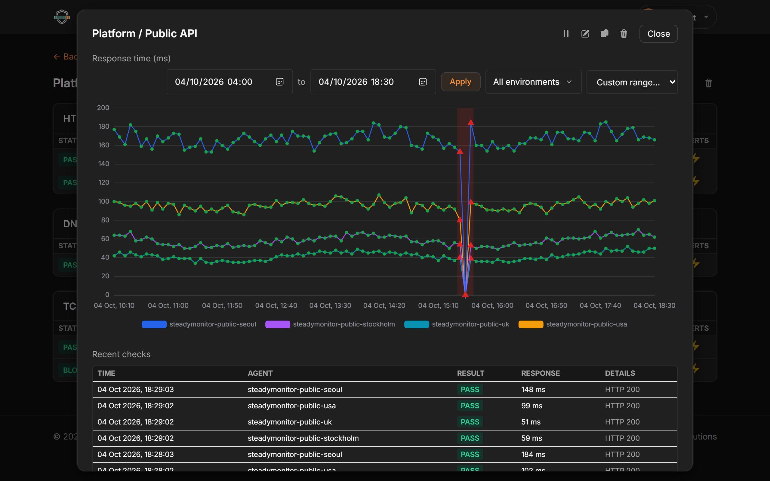A response-time chart for one HTTP check across a day, with a line per location and a short outage highlighted in red, above a table of recent results.