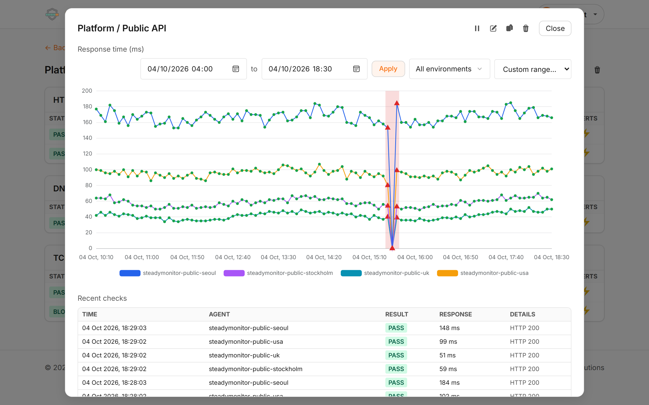 A response-time chart for one HTTP check across a day, with a line per location and a short outage highlighted in red, above a table of recent results.